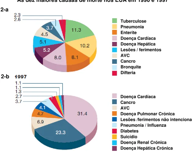 Gráfico 2 – As dez maiores causas de morte nos EUA em 1990 (2-a) e em 1997 (2-b)  (adaptado de Cohen, 2000)