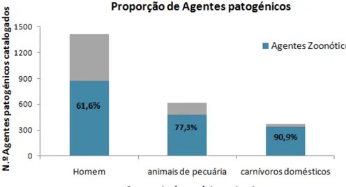 Gráfico  3  –  Agentes  patogénicos  por  categoria  de  espécie  animal  (adaptado  de  Cleaveland et al., 2001)