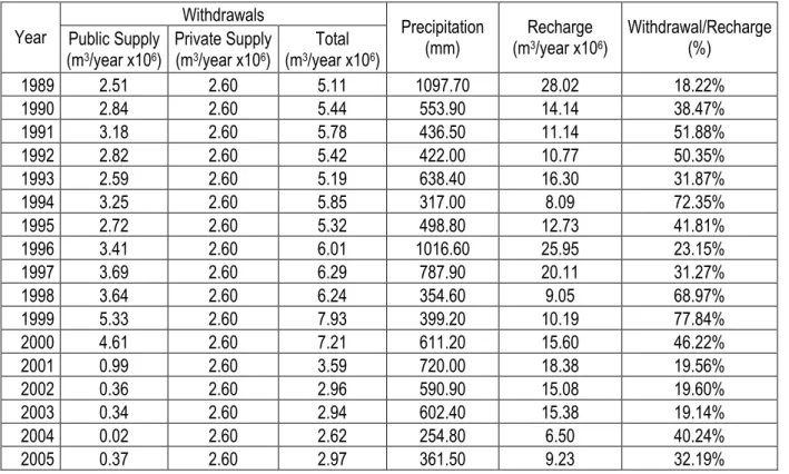 Table  1–  Water  budget  and estimation  of withdrawal/recharge  ratio  for  the  AO  considering  average annual  precipitation and pumping data from 1989 to 2005