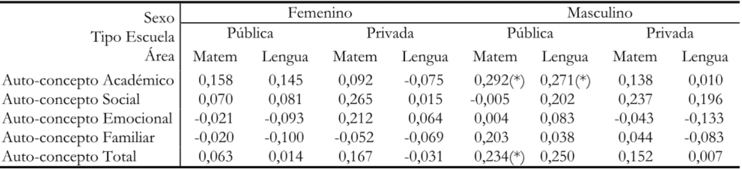 Tabla 4 – Coeficientes de correlaciones de Pearson de las variables estudiadas para los 9 o  años, por sexo y tipo de escuela