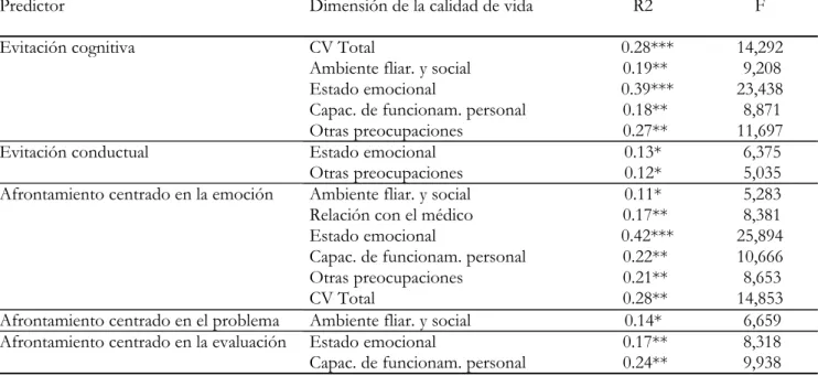 Tabla 4 – Regresión lineal. El Afrontamiento como predictor de la Calidad de Vida