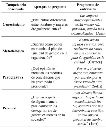 tabla 1. ejemplos de fragmentos de las  entrevistas para la observación de competencias