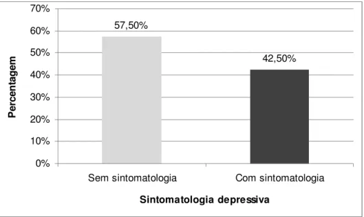 Figura 7 – Distribuição percentual dos participantes tendo em conta a sintomatologia depressiva (N=40)