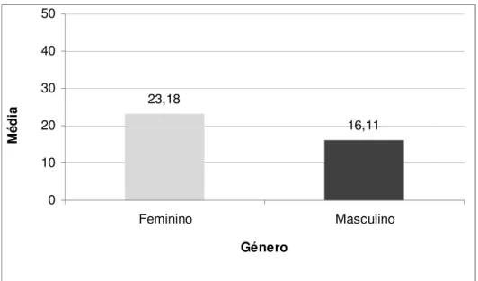 Figura 8 – Distribuição das médias da sintomatologia depressiva, tendo em conta o género (N=40)