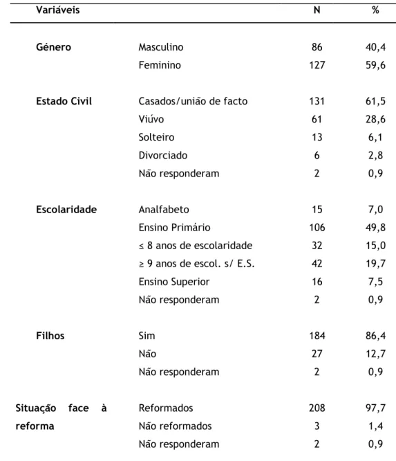 Tabela 1: características sociodemográficas da amostra (n=213) 
