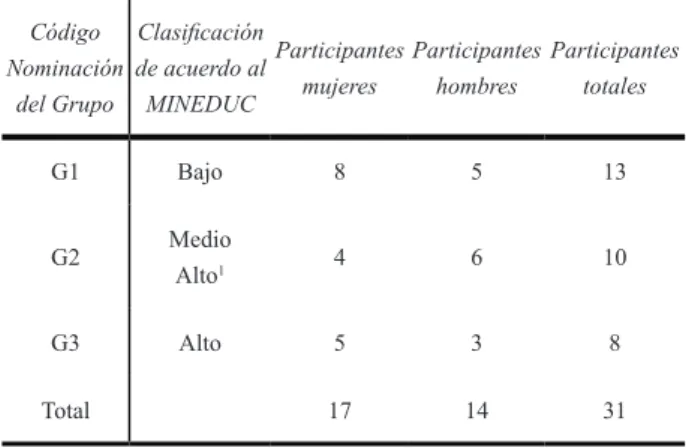 Tabla 1. Grupos de discusión de jóvenes