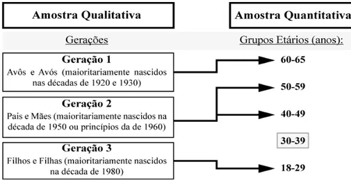 Figura 2.1  Esquema de correspondência entre grupos geracionais da amostra qualitativa e  grupos etários da amostra extensiva 