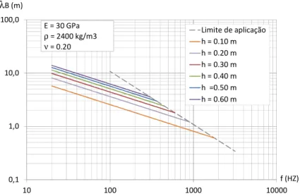 Figura 4.6 – Comprimentos de onda de flexão de vigas e lajes e limite de aplicação do MEF 