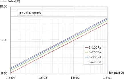 Figura 4.7 – Dimensão máxima dos elementos finitos de viga e laje em função da frequência de análise 