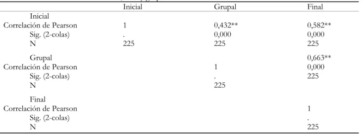 Tabla 3 – Asociación entre red inicial, final y grupal 