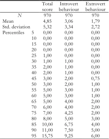 Table 2 – Internal consistency of  the RCBQ global   score and subscale.  