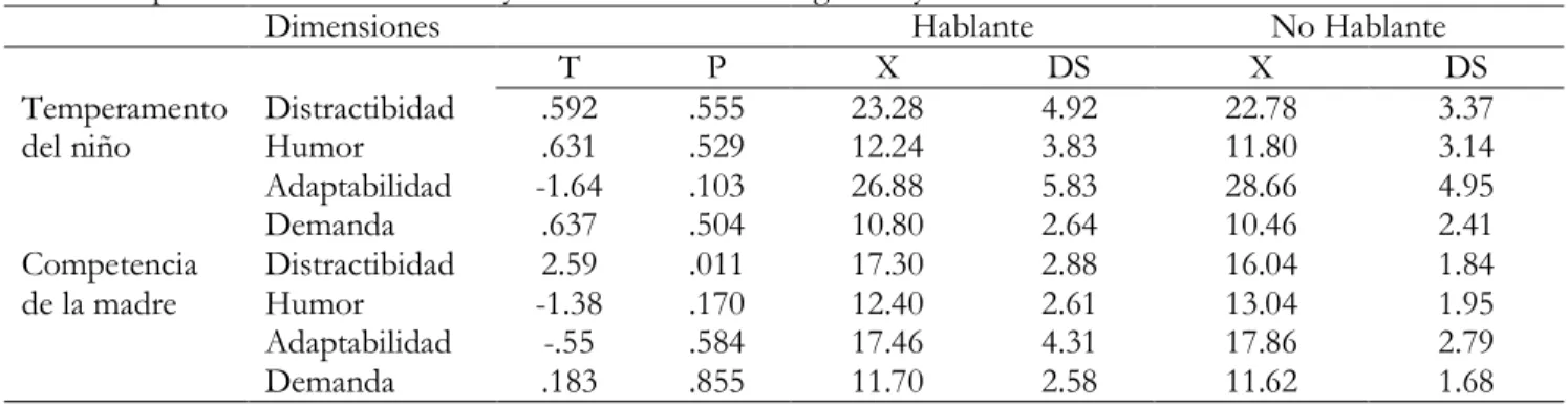 Tabla 2  – Resultados  del  análisis  de varianza  para  las  dimensiones  del  instrumento, Índice  de  Estrés  de  la  crianza  para las madres hablantes y no hablantes de la lengua Mayo 