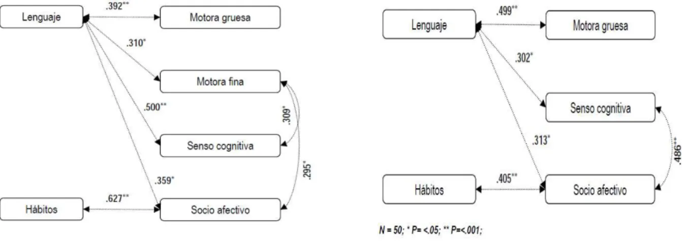 Figura  5  –  Correlación  de  variables  del  inventario  del  Desarrollo  Integral  del  Niño  en  el  hogar  para  la  población  hablante de la lengua Mayo con educación inicial y no-hablante de la lengua Mayo sin educación inicial 