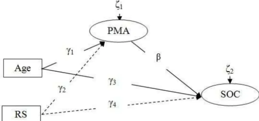 Figure 1. Path model with latent variables for Age and RS influence on PMA and SOC: Conceptual diagram 