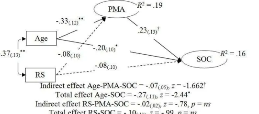 Figure  2.  Path  model  with  latent  variables  for  Age  and  RS  influence  on  PMA  and  SOC:  Unstandardized  DWLS  estimates for structural relationships 
