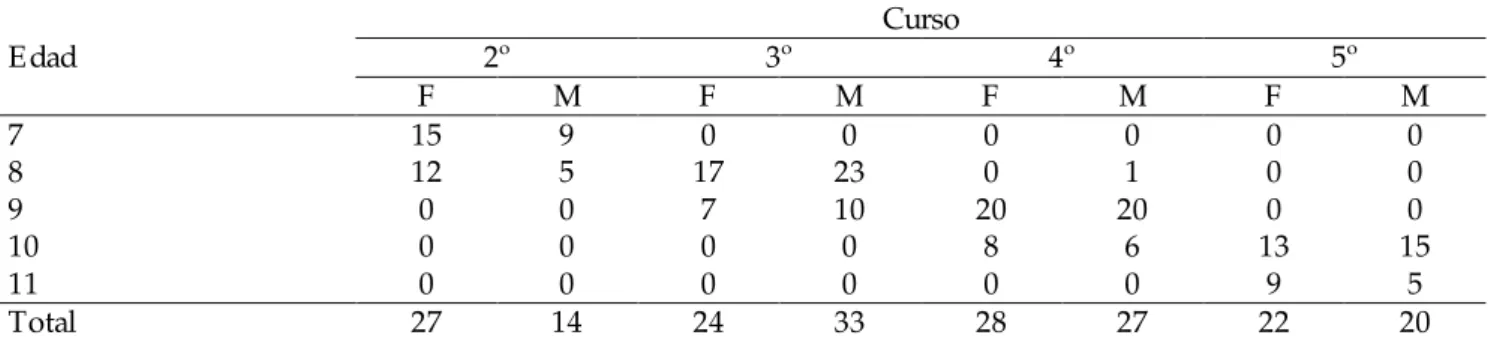 Tabla 1. Distribución por curso, edad y sexo de los participantes 