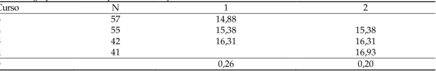 Tabla 3. Agrupamientos de la prueba de Tukey en la escala de motivación intrínseca en función del curso 