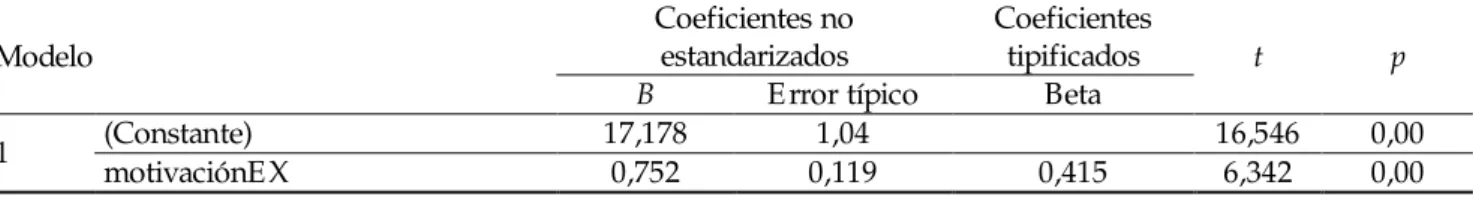 Tabla 6. Coeficientes  Modelo  Coeficientes no estandarizados  Coeficientes tipificados  t  p 