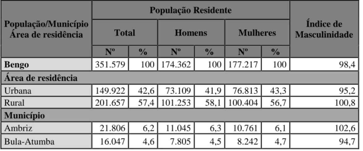 Tabela 1: População residente por municipios na Província do Bengo, segundo o sexo e índice  de masculinidade, 2014