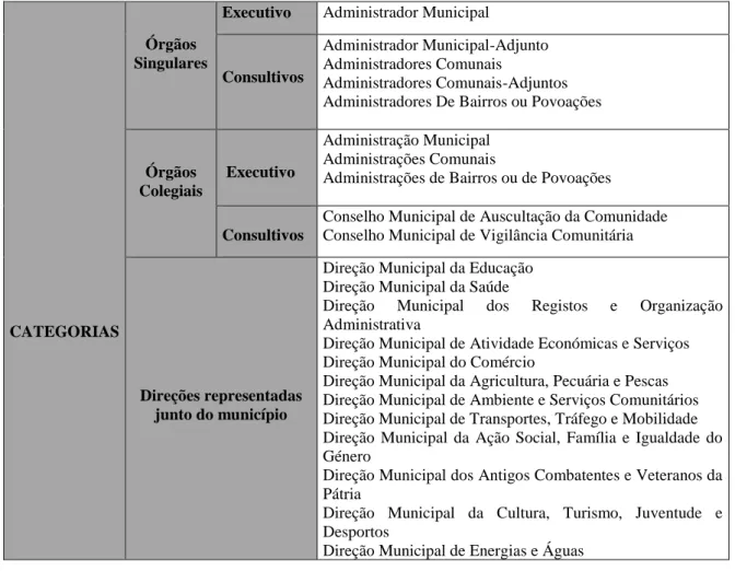 Tabela 2:  Categoria dos órgãos da administração local do Estado no município do Ambriz 