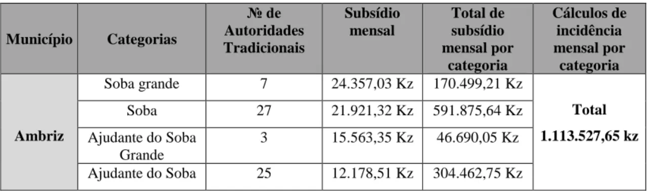 Tabela 4: Subsídios mensais para as autoridades tradicionais no Ambriz, 2017. 