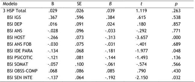 Tabela 11  Análise de Coeficientes  Modelo  B  SE  β  t  p  3 HSP Total  .029  .026  .039  1.119  .263     BSI IGS  .367  .596  .384  .615  .538     BSI DEP  .016  .091  .024  .180  .857     BSI ANS  -.028  .096  -.033  -.292  .771     BSI HOST  -.266  .07