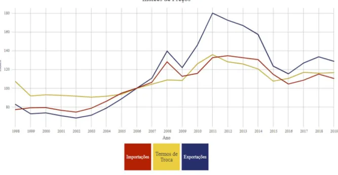 Gráfico 5 - Variação do PIB real no Brasil entre 2003 e 2019 