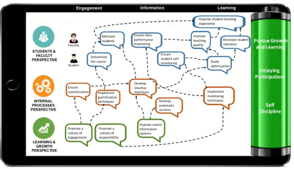 Figure 1: The Learning Scorecard strategy map 
