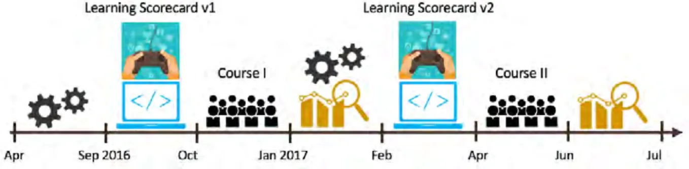 Figure 8 describes the development process of the LS, which began in the Spring semester of the 2015- 2015-2016 academic year (more specifically in April 2015-2016)