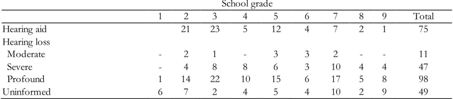 Table  2  shows  the  distribution  of  students  along  the  different  grades  as reported in their records regarding  hearing loss and mean of communication