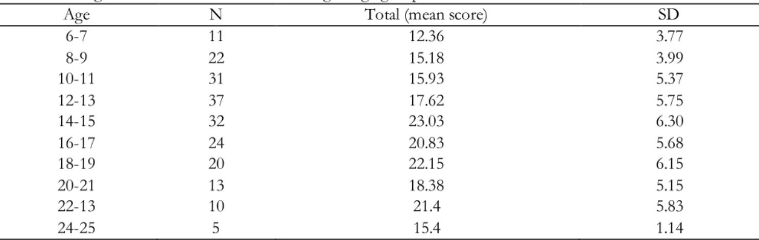Table 3. Average scores on the TONI-3 according to age group 