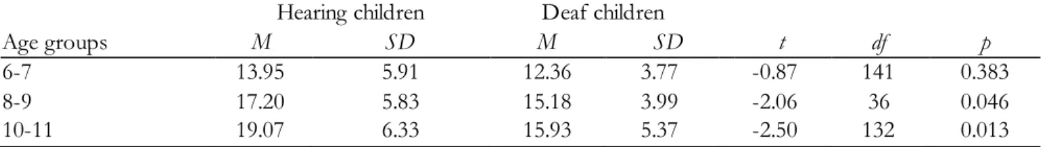 Table 5. Mean score on TONI-3 of normally hearing children and deaf children 