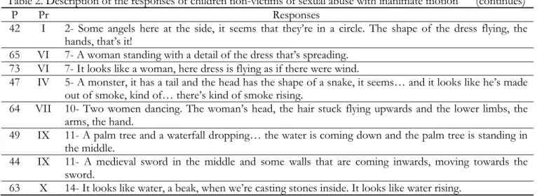 Table 2. Description of the responses of children non-victims of sexual abuse with inanimate motion      (continues) 