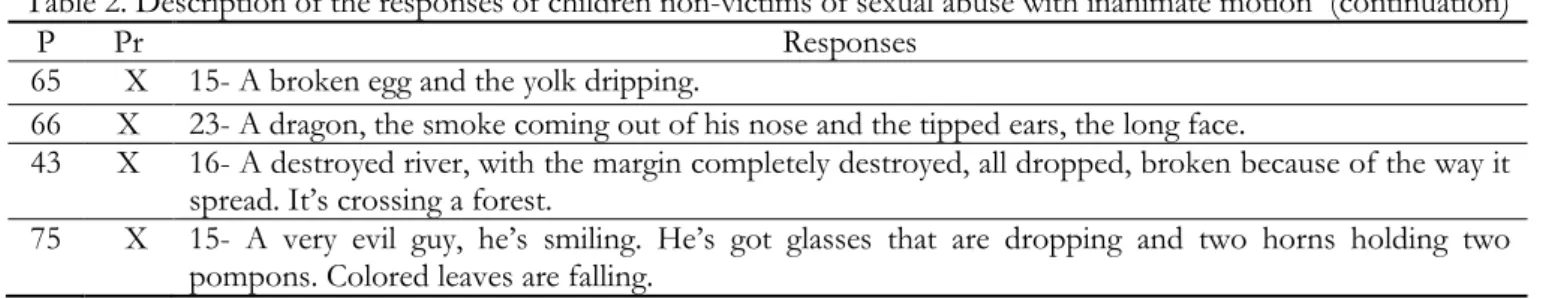 Table 2. Description of the responses of children non-victims of sexual abuse with inanimate motion  (continuation) 
