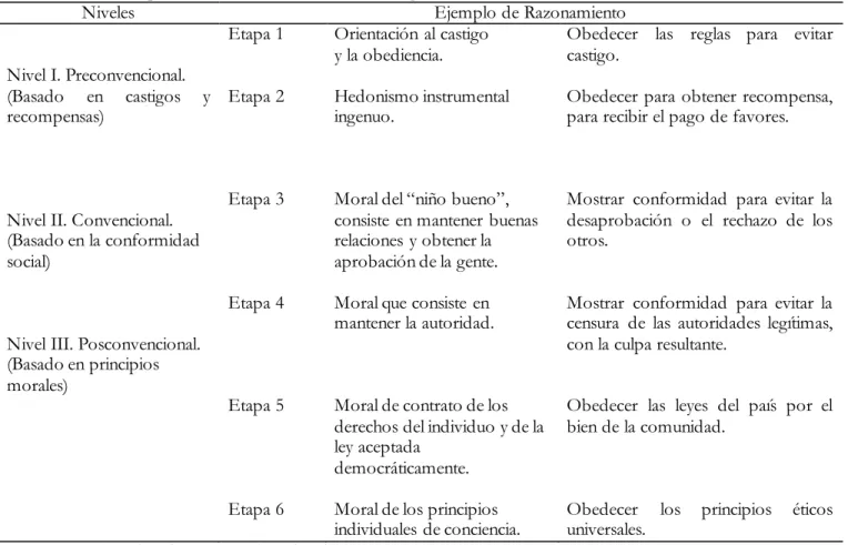 Tabla 1. Las seis etapas del desarrollo moral de Kohlberg 