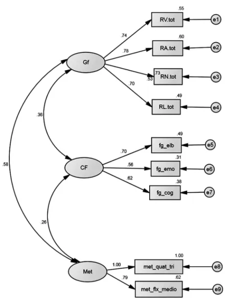 Figure 1.  Model  of   three  related  factors  with  standardized  factor  loadings  (Gf   =  luid  intelligence;  CF  =  igural  creativity; Met = metaphor production)