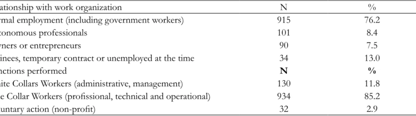 Table 1 summarizes the characteristics of  the relation- relation-ship of  the participants with their place of  work and  the level of  decision in the functions they exercised at  the time of  data collection