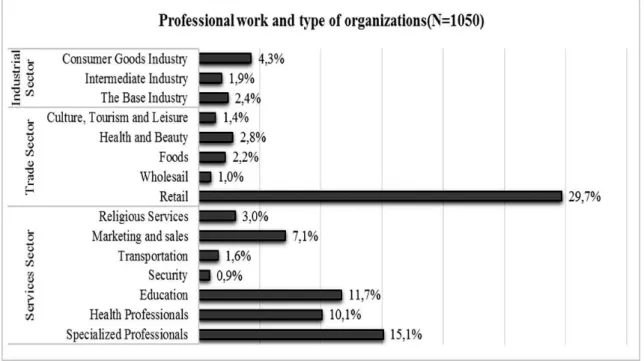 Figure 1. Sample characteristics: areas of  operation of  the company. 