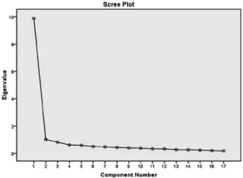 Figure 2. UWES Exploratory factor analysis – scree plot.