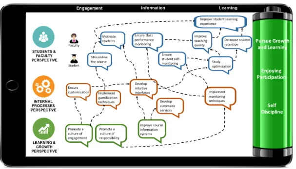 Figure 1: The Learning Scorecard strategy map 