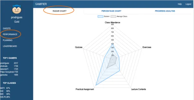 Figure 4: The LS student view: performance visualization (radar chart) 