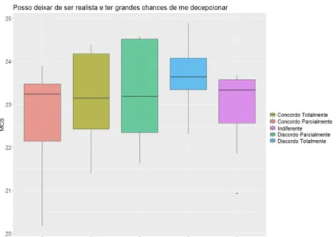 Figura 3 - Comparação entre saúde mental (MCS) e grandes chances de se decepcionar 