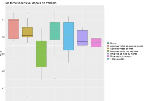 Figura 3. Relação entre insensibilidade após o trabalho e saúde física (PCS) 