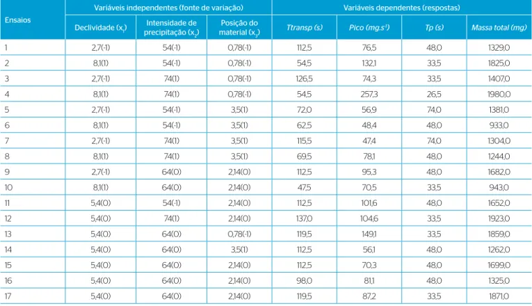 Tabela 1 – Valores das variáveis dependentes obtidas para cada combinação de experimento proposto no delineamento experimental.