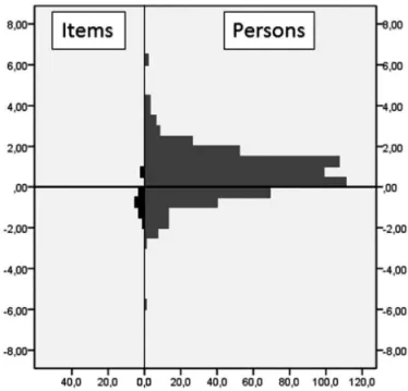 Figure 1. Map of  items and persons. The vertical  axis indicates the scale in logits