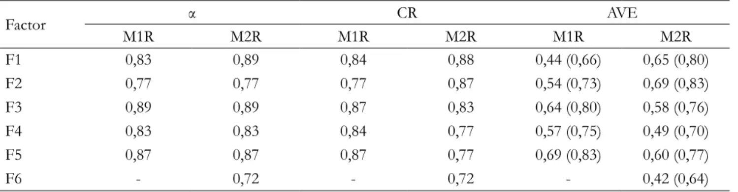 Table 2. Reliability and Validity Indices of  the Respeciied Model Factors  Factor α CR AVE M1R M2R M1R M2R M1R M2R F1 0,83 0,89 0,84 0,88 0,44 (0,66) 0,65 (0,80) F2 0,77 0,77 0,77 0,87 0,54 (0,73) 0,69 (0,83) F3 0,89 0,89 0,87 0,83 0,64 (0,80) 0,58 (0,76)