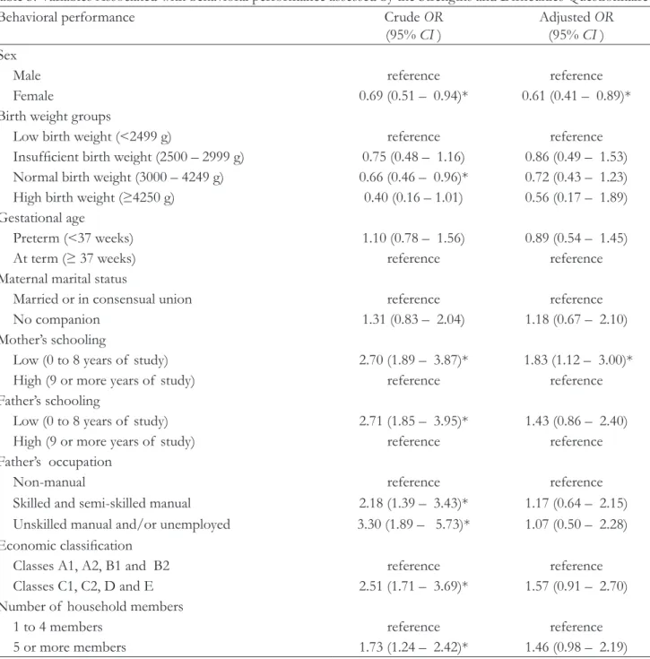 Table 3. Variables Associated with behavioral performance assessed by the Strengths and Dificulties Questionnaire