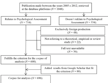 Figure 1. Process of  building the corpus of  analysis.