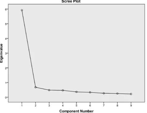 Figure 1. Scree plot, for the performance scale.