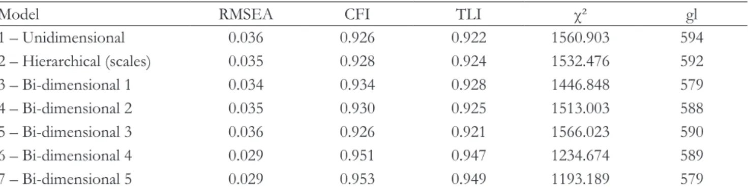 Table 3 present betas from the model 6 (bifac- (bifac-torial 4) and Table 4 present betas from model 7  (bifactorial 5)